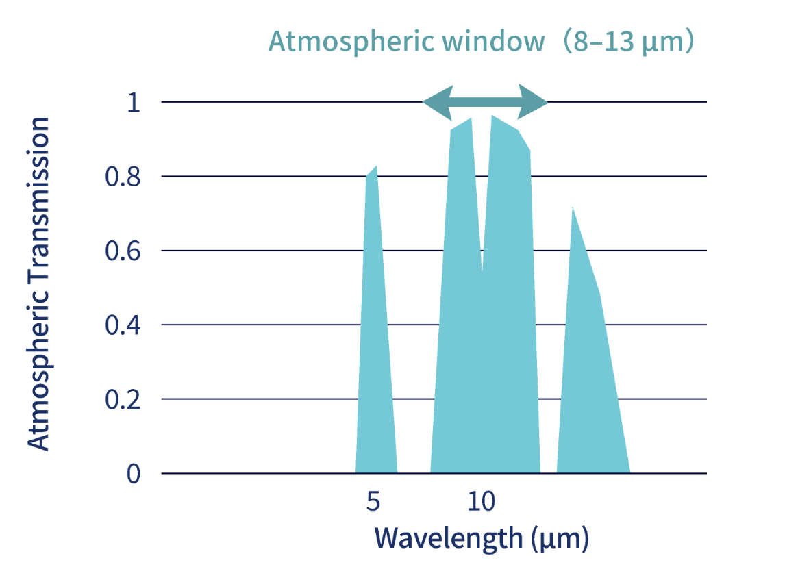 Atmospheric Window Diagram